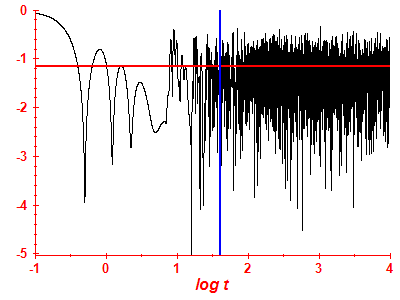 Survival probability log